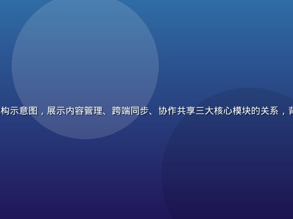 lutobe 功能架构示意图，展示内容管理、跨端同步、协作共享三大核心模块的关系，背景为米金色简洁风格